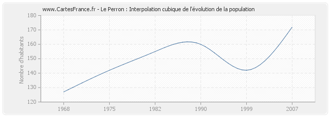 Le Perron : Interpolation cubique de l'évolution de la population